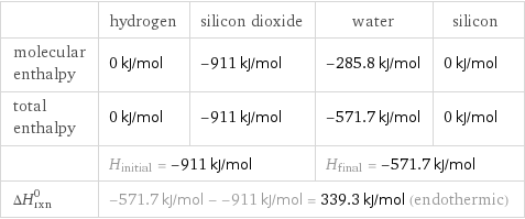  | hydrogen | silicon dioxide | water | silicon molecular enthalpy | 0 kJ/mol | -911 kJ/mol | -285.8 kJ/mol | 0 kJ/mol total enthalpy | 0 kJ/mol | -911 kJ/mol | -571.7 kJ/mol | 0 kJ/mol  | H_initial = -911 kJ/mol | | H_final = -571.7 kJ/mol |  ΔH_rxn^0 | -571.7 kJ/mol - -911 kJ/mol = 339.3 kJ/mol (endothermic) | | |  