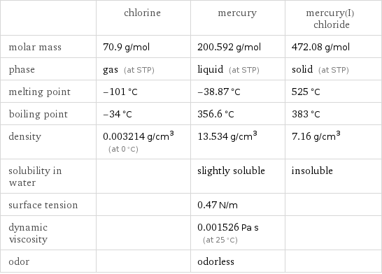  | chlorine | mercury | mercury(I) chloride molar mass | 70.9 g/mol | 200.592 g/mol | 472.08 g/mol phase | gas (at STP) | liquid (at STP) | solid (at STP) melting point | -101 °C | -38.87 °C | 525 °C boiling point | -34 °C | 356.6 °C | 383 °C density | 0.003214 g/cm^3 (at 0 °C) | 13.534 g/cm^3 | 7.16 g/cm^3 solubility in water | | slightly soluble | insoluble surface tension | | 0.47 N/m |  dynamic viscosity | | 0.001526 Pa s (at 25 °C) |  odor | | odorless | 