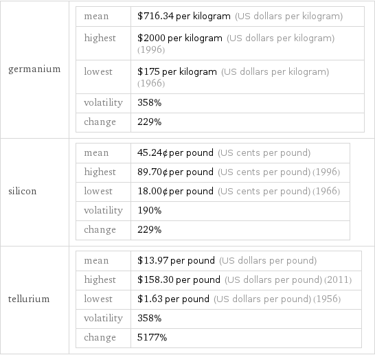 germanium | mean | $716.34 per kilogram (US dollars per kilogram) highest | $2000 per kilogram (US dollars per kilogram) (1996) lowest | $175 per kilogram (US dollars per kilogram) (1966) volatility | 358% change | 229% silicon | mean | 45.24¢ per pound (US cents per pound) highest | 89.70¢ per pound (US cents per pound) (1996) lowest | 18.00¢ per pound (US cents per pound) (1966) volatility | 190% change | 229% tellurium | mean | $13.97 per pound (US dollars per pound) highest | $158.30 per pound (US dollars per pound) (2011) lowest | $1.63 per pound (US dollars per pound) (1956) volatility | 358% change | 5177%