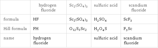  | hydrogen fluoride | Sc2(SO4)3 | sulfuric acid | scandium fluoride formula | HF | Sc2(SO4)3 | H_2SO_4 | ScF_3 Hill formula | FH | O12S3Sc2 | H_2O_4S | F_3Sc name | hydrogen fluoride | | sulfuric acid | scandium fluoride