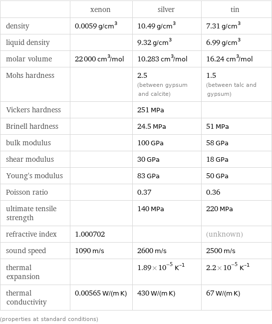  | xenon | silver | tin density | 0.0059 g/cm^3 | 10.49 g/cm^3 | 7.31 g/cm^3 liquid density | | 9.32 g/cm^3 | 6.99 g/cm^3 molar volume | 22000 cm^3/mol | 10.283 cm^3/mol | 16.24 cm^3/mol Mohs hardness | | 2.5 (between gypsum and calcite) | 1.5 (between talc and gypsum) Vickers hardness | | 251 MPa |  Brinell hardness | | 24.5 MPa | 51 MPa bulk modulus | | 100 GPa | 58 GPa shear modulus | | 30 GPa | 18 GPa Young's modulus | | 83 GPa | 50 GPa Poisson ratio | | 0.37 | 0.36 ultimate tensile strength | | 140 MPa | 220 MPa refractive index | 1.000702 | | (unknown) sound speed | 1090 m/s | 2600 m/s | 2500 m/s thermal expansion | | 1.89×10^-5 K^(-1) | 2.2×10^-5 K^(-1) thermal conductivity | 0.00565 W/(m K) | 430 W/(m K) | 67 W/(m K) (properties at standard conditions)