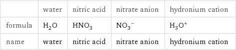  | water | nitric acid | nitrate anion | hydronium cation formula | H_2O | HNO_3 | (NO_3)^- | (H_3O)^+ name | water | nitric acid | nitrate anion | hydronium cation