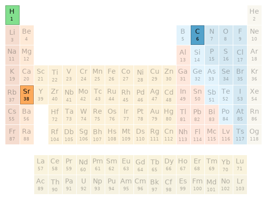 Periodic table location