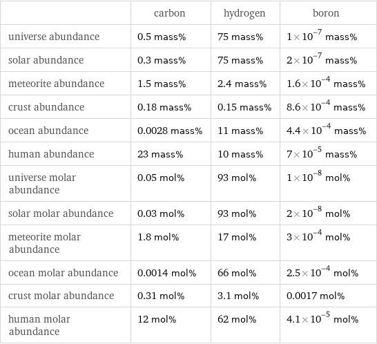  | carbon | hydrogen | boron universe abundance | 0.5 mass% | 75 mass% | 1×10^-7 mass% solar abundance | 0.3 mass% | 75 mass% | 2×10^-7 mass% meteorite abundance | 1.5 mass% | 2.4 mass% | 1.6×10^-4 mass% crust abundance | 0.18 mass% | 0.15 mass% | 8.6×10^-4 mass% ocean abundance | 0.0028 mass% | 11 mass% | 4.4×10^-4 mass% human abundance | 23 mass% | 10 mass% | 7×10^-5 mass% universe molar abundance | 0.05 mol% | 93 mol% | 1×10^-8 mol% solar molar abundance | 0.03 mol% | 93 mol% | 2×10^-8 mol% meteorite molar abundance | 1.8 mol% | 17 mol% | 3×10^-4 mol% ocean molar abundance | 0.0014 mol% | 66 mol% | 2.5×10^-4 mol% crust molar abundance | 0.31 mol% | 3.1 mol% | 0.0017 mol% human molar abundance | 12 mol% | 62 mol% | 4.1×10^-5 mol%