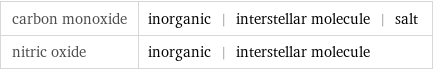 carbon monoxide | inorganic | interstellar molecule | salt nitric oxide | inorganic | interstellar molecule