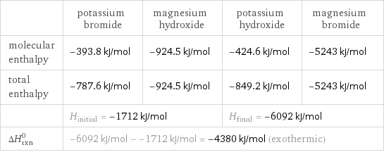  | potassium bromide | magnesium hydroxide | potassium hydroxide | magnesium bromide molecular enthalpy | -393.8 kJ/mol | -924.5 kJ/mol | -424.6 kJ/mol | -5243 kJ/mol total enthalpy | -787.6 kJ/mol | -924.5 kJ/mol | -849.2 kJ/mol | -5243 kJ/mol  | H_initial = -1712 kJ/mol | | H_final = -6092 kJ/mol |  ΔH_rxn^0 | -6092 kJ/mol - -1712 kJ/mol = -4380 kJ/mol (exothermic) | | |  