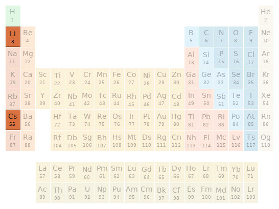 Periodic table location