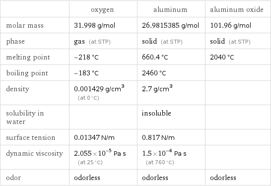  | oxygen | aluminum | aluminum oxide molar mass | 31.998 g/mol | 26.9815385 g/mol | 101.96 g/mol phase | gas (at STP) | solid (at STP) | solid (at STP) melting point | -218 °C | 660.4 °C | 2040 °C boiling point | -183 °C | 2460 °C |  density | 0.001429 g/cm^3 (at 0 °C) | 2.7 g/cm^3 |  solubility in water | | insoluble |  surface tension | 0.01347 N/m | 0.817 N/m |  dynamic viscosity | 2.055×10^-5 Pa s (at 25 °C) | 1.5×10^-4 Pa s (at 760 °C) |  odor | odorless | odorless | odorless