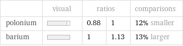  | visual | ratios | | comparisons polonium | | 0.88 | 1 | 12% smaller barium | | 1 | 1.13 | 13% larger