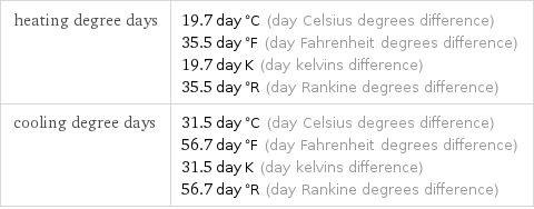 heating degree days | 19.7 day °C (day Celsius degrees difference) 35.5 day °F (day Fahrenheit degrees difference) 19.7 day K (day kelvins difference) 35.5 day °R (day Rankine degrees difference) cooling degree days | 31.5 day °C (day Celsius degrees difference) 56.7 day °F (day Fahrenheit degrees difference) 31.5 day K (day kelvins difference) 56.7 day °R (day Rankine degrees difference)