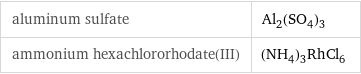 aluminum sulfate | Al_2(SO_4)_3 ammonium hexachlororhodate(III) | (NH_4)_3RhCl_6