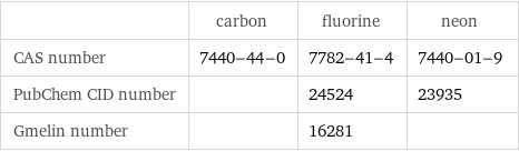  | carbon | fluorine | neon CAS number | 7440-44-0 | 7782-41-4 | 7440-01-9 PubChem CID number | | 24524 | 23935 Gmelin number | | 16281 | 