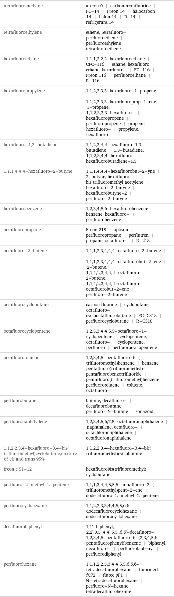 tetrafluoromethane | arcton 0 | carbon tetrafluoride | FC-14 | Freon 14 | halocarbon 14 | halon 14 | R-14 | refrigerant 14 tetrafluoroethylene | ethene, tetrafluoro- | perfluoroethene | perfluoroethylene | tetrafluoroethene hexafluoroethane | 1, 1, 1, 2, 2, 2-hexafluoroethane | CFC-116 | ethane, hexafluoro | ethane, hexafluoro- | FC-116 | Freon 116 | perfluoroethane | R-116 hexafluoropropylene | 1, 1, 2, 3, 3, 3-hexafluoro-1-propene | 1, 1, 2, 3, 3, 3-hexafluoroprop-1-ene | 1-propene, 1, 1, 2, 3, 3, 3-hexafluoro- | hexafluoropropene | perfluoropropene | propene, hexafluoro- | propylene, hexafluoro- hexafluoro-1, 3-butadiene | 1, 1, 2, 3, 4, 4-hexafluoro-1, 3-butadiene | 1, 3-butadiene, 1, 1, 2, 3, 4, 4-hexafluoro- | hexafluorobutadiene-1, 3 1, 1, 1, 4, 4, 4-hexafluoro-2-butyne | 1, 1, 1, 4, 4, 4-hexafluorobut-2-yne | 2-butyne, hexafluoro- | bis(trifluoromethyl)acetylene | hexafluoro-2-butyne | hexafluorobutyne-2 | perfluoro-2-butyne hexafluorobenzene | 1, 2, 3, 4, 5, 6-hexafluorobenzene | benzene, hexafluoro- | perfluorobenzene octafluoropropane | Freon 218 | optison | perfluoropropane | perflutren | propane, octafluoro- | R-218 octafluoro-2-butene | 1, 1, 1, 2, 3, 4, 4, 4-octafluoro-2-butene | 1, 1, 1, 2, 3, 4, 4, 4-octafluorobut-2-ene | 2-butene, 1, 1, 1, 2, 3, 4, 4, 4-octafluoro | 2-butene, 1, 1, 1, 2, 3, 4, 4, 4-octafluoro- | octafluorobut-2-ene | perfluoro-2-butene octafluorocyclobutane | carbon fluoride | cyclobutane, octafluoro- | cyclooctafluorobutane | FC-C318 | perfluorocyclobutane | R-C318 octafluorocyclopentene | 1, 2, 3, 3, 4, 4, 5, 5-octafluoro-1-cyclopentene | cyclopentene, octafluoro- | cyclopentene, perfluoro | perfluorocyclopentene octafluorotoluene | 1, 2, 3, 4, 5-pentafluoro-6-(trifluoromethyl)benzene | benzene, pentafluoro(trifluoromethyl)- | pentafluorobenzotrifluoride | pentafluoro(trifluoromethyl)benzene | perfluorotoluene | toluene, octafluoro- perfluorobutane | butane, decafluoro- | decafluorobutane | perfluoro-N-butane | sonazoid perfluoronaphthalene | 1, 2, 3, 4, 5, 6, 7, 8-octafluoronaphthalene | naphthalene, octafluoro- | octachloronaphthalene | octafluoronaphthalene 1, 1, 2, 2, 3, 4-hexafluoro-3, 4-bis(trifluoromethyl)cyclobutane, mixture of cis and trans 95% | 1, 1, 2, 2, 3, 4-hexafluoro-3, 4-bis(trifluoromethyl)cyclobutane freon c 51-12 | hexafluorobis(trifluoromethyl)cyclobutane perfluoro-2-methyl-2-pentene | 1, 1, 1, 3, 4, 4, 5, 5, 5-nonafluoro-2-(trifluoromethyl)pent-2-ene | dodecafluoro-2-methyl-2-pentene perfluorocyclohexane | 1, 1, 2, 2, 3, 3, 4, 4, 5, 5, 6, 6-dodecafluorocyclohexane | dodecafluorocyclohexane decafluorobiphenyl | 1, 1'-biphenyl, 2, 2', 3, 3', 4, 4', 5, 5', 6, 6'-decafluoro- | 1, 2, 3, 4, 5-pentafluoro-6-(2, 3, 4, 5, 6-pentafluorophenyl)benzene | biphenyl, decafluoro- | perfluorobiphenyl | perfluorodiphenyl perfluorohexane | 1, 1, 1, 2, 2, 3, 3, 4, 4, 5, 5, 6, 6, 6-tetradecafluorohexane | fluorinert fC72 | flutec pP1 | N-tetradecafluorohexane | perfluoro-N-hexane | tetradecafluorohexane