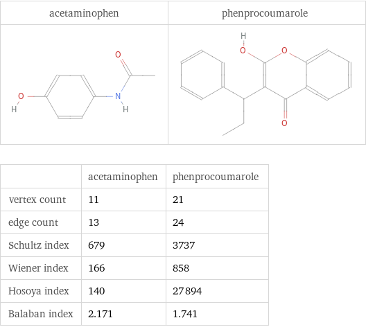   | acetaminophen | phenprocoumarole vertex count | 11 | 21 edge count | 13 | 24 Schultz index | 679 | 3737 Wiener index | 166 | 858 Hosoya index | 140 | 27894 Balaban index | 2.171 | 1.741