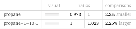  | visual | ratios | | comparisons propane | | 0.978 | 1 | 2.2% smaller propane-1-13 C | | 1 | 1.023 | 2.25% larger