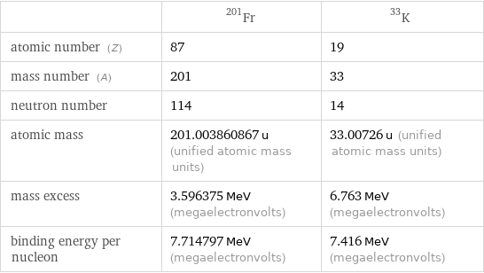  | Fr-201 | K-33 atomic number (Z) | 87 | 19 mass number (A) | 201 | 33 neutron number | 114 | 14 atomic mass | 201.003860867 u (unified atomic mass units) | 33.00726 u (unified atomic mass units) mass excess | 3.596375 MeV (megaelectronvolts) | 6.763 MeV (megaelectronvolts) binding energy per nucleon | 7.714797 MeV (megaelectronvolts) | 7.416 MeV (megaelectronvolts)