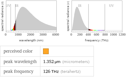   perceived color |  peak wavelength | 1.352 µm (micrometers) peak frequency | 126 THz (terahertz)