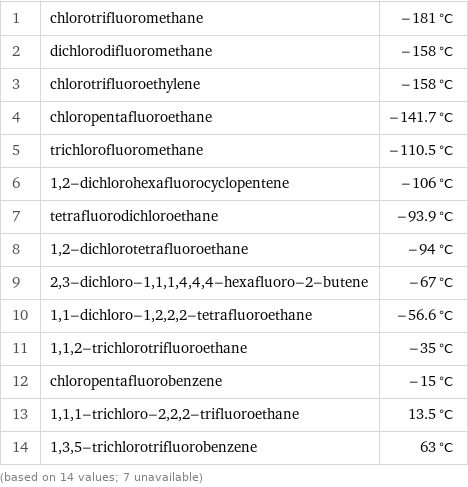 1 | chlorotrifluoromethane | -181 °C 2 | dichlorodifluoromethane | -158 °C 3 | chlorotrifluoroethylene | -158 °C 4 | chloropentafluoroethane | -141.7 °C 5 | trichlorofluoromethane | -110.5 °C 6 | 1, 2-dichlorohexafluorocyclopentene | -106 °C 7 | tetrafluorodichloroethane | -93.9 °C 8 | 1, 2-dichlorotetrafluoroethane | -94 °C 9 | 2, 3-dichloro-1, 1, 1, 4, 4, 4-hexafluoro-2-butene | -67 °C 10 | 1, 1-dichloro-1, 2, 2, 2-tetrafluoroethane | -56.6 °C 11 | 1, 1, 2-trichlorotrifluoroethane | -35 °C 12 | chloropentafluorobenzene | -15 °C 13 | 1, 1, 1-trichloro-2, 2, 2-trifluoroethane | 13.5 °C 14 | 1, 3, 5-trichlorotrifluorobenzene | 63 °C (based on 14 values; 7 unavailable)