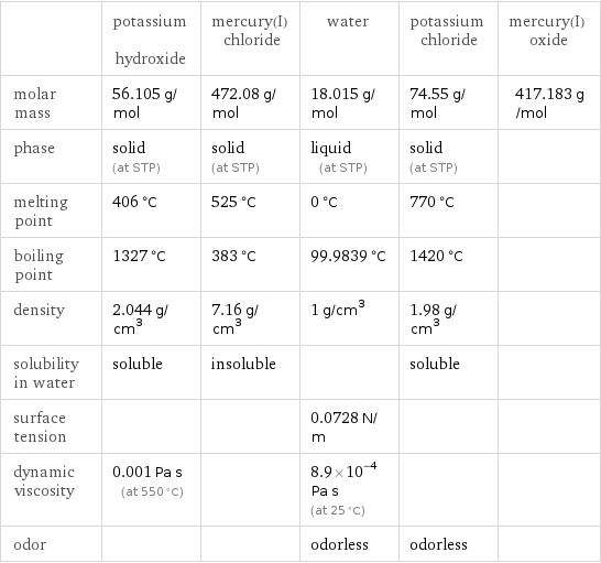  | potassium hydroxide | mercury(I) chloride | water | potassium chloride | mercury(I) oxide molar mass | 56.105 g/mol | 472.08 g/mol | 18.015 g/mol | 74.55 g/mol | 417.183 g/mol phase | solid (at STP) | solid (at STP) | liquid (at STP) | solid (at STP) |  melting point | 406 °C | 525 °C | 0 °C | 770 °C |  boiling point | 1327 °C | 383 °C | 99.9839 °C | 1420 °C |  density | 2.044 g/cm^3 | 7.16 g/cm^3 | 1 g/cm^3 | 1.98 g/cm^3 |  solubility in water | soluble | insoluble | | soluble |  surface tension | | | 0.0728 N/m | |  dynamic viscosity | 0.001 Pa s (at 550 °C) | | 8.9×10^-4 Pa s (at 25 °C) | |  odor | | | odorless | odorless | 