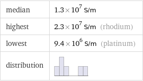 median | 1.3×10^7 S/m highest | 2.3×10^7 S/m (rhodium) lowest | 9.4×10^6 S/m (platinum) distribution | 