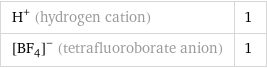 H^+ (hydrogen cation) | 1 ([BF_4])^- (tetrafluoroborate anion) | 1