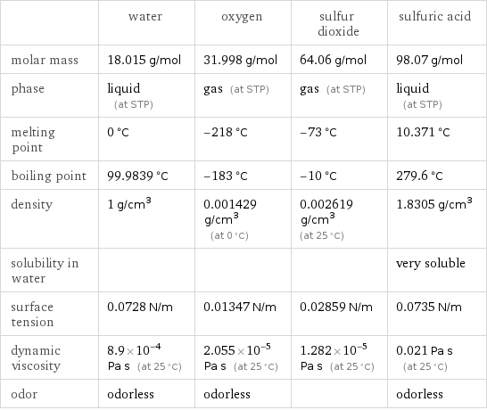  | water | oxygen | sulfur dioxide | sulfuric acid molar mass | 18.015 g/mol | 31.998 g/mol | 64.06 g/mol | 98.07 g/mol phase | liquid (at STP) | gas (at STP) | gas (at STP) | liquid (at STP) melting point | 0 °C | -218 °C | -73 °C | 10.371 °C boiling point | 99.9839 °C | -183 °C | -10 °C | 279.6 °C density | 1 g/cm^3 | 0.001429 g/cm^3 (at 0 °C) | 0.002619 g/cm^3 (at 25 °C) | 1.8305 g/cm^3 solubility in water | | | | very soluble surface tension | 0.0728 N/m | 0.01347 N/m | 0.02859 N/m | 0.0735 N/m dynamic viscosity | 8.9×10^-4 Pa s (at 25 °C) | 2.055×10^-5 Pa s (at 25 °C) | 1.282×10^-5 Pa s (at 25 °C) | 0.021 Pa s (at 25 °C) odor | odorless | odorless | | odorless