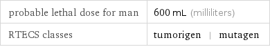 probable lethal dose for man | 600 mL (milliliters) RTECS classes | tumorigen | mutagen