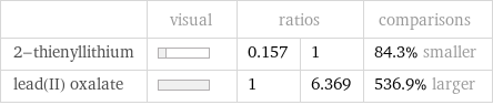  | visual | ratios | | comparisons 2-thienyllithium | | 0.157 | 1 | 84.3% smaller lead(II) oxalate | | 1 | 6.369 | 536.9% larger