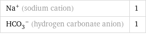 Na^+ (sodium cation) | 1 (HCO_3)^- (hydrogen carbonate anion) | 1