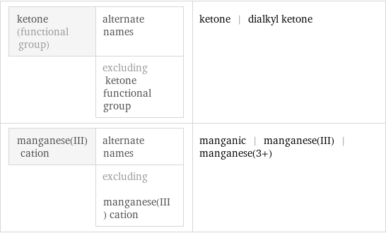 ketone (functional group) | alternate names  | excluding ketone functional group | ketone | dialkyl ketone manganese(III) cation | alternate names  | excluding manganese(III) cation | manganic | manganese(III) | manganese(3+)