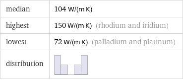 median | 104 W/(m K) highest | 150 W/(m K) (rhodium and iridium) lowest | 72 W/(m K) (palladium and platinum) distribution | 