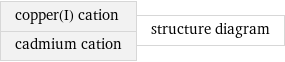 copper(I) cation cadmium cation | structure diagram