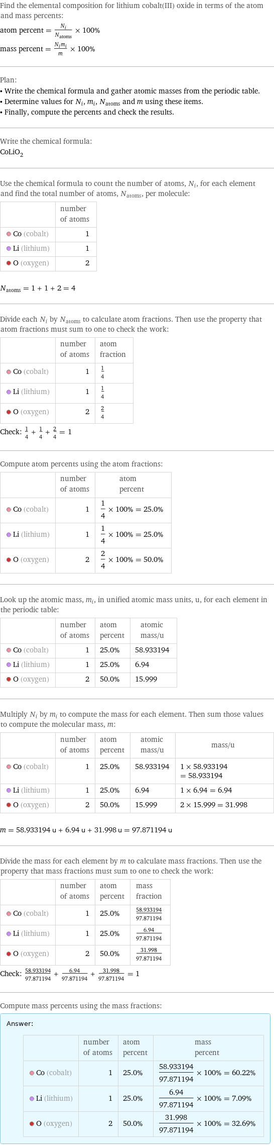 Find the elemental composition for lithium cobalt(III) oxide in terms of the atom and mass percents: atom percent = N_i/N_atoms × 100% mass percent = (N_im_i)/m × 100% Plan: • Write the chemical formula and gather atomic masses from the periodic table. • Determine values for N_i, m_i, N_atoms and m using these items. • Finally, compute the percents and check the results. Write the chemical formula: CoLiO_2 Use the chemical formula to count the number of atoms, N_i, for each element and find the total number of atoms, N_atoms, per molecule:  | number of atoms  Co (cobalt) | 1  Li (lithium) | 1  O (oxygen) | 2  N_atoms = 1 + 1 + 2 = 4 Divide each N_i by N_atoms to calculate atom fractions. Then use the property that atom fractions must sum to one to check the work:  | number of atoms | atom fraction  Co (cobalt) | 1 | 1/4  Li (lithium) | 1 | 1/4  O (oxygen) | 2 | 2/4 Check: 1/4 + 1/4 + 2/4 = 1 Compute atom percents using the atom fractions:  | number of atoms | atom percent  Co (cobalt) | 1 | 1/4 × 100% = 25.0%  Li (lithium) | 1 | 1/4 × 100% = 25.0%  O (oxygen) | 2 | 2/4 × 100% = 50.0% Look up the atomic mass, m_i, in unified atomic mass units, u, for each element in the periodic table:  | number of atoms | atom percent | atomic mass/u  Co (cobalt) | 1 | 25.0% | 58.933194  Li (lithium) | 1 | 25.0% | 6.94  O (oxygen) | 2 | 50.0% | 15.999 Multiply N_i by m_i to compute the mass for each element. Then sum those values to compute the molecular mass, m:  | number of atoms | atom percent | atomic mass/u | mass/u  Co (cobalt) | 1 | 25.0% | 58.933194 | 1 × 58.933194 = 58.933194  Li (lithium) | 1 | 25.0% | 6.94 | 1 × 6.94 = 6.94  O (oxygen) | 2 | 50.0% | 15.999 | 2 × 15.999 = 31.998  m = 58.933194 u + 6.94 u + 31.998 u = 97.871194 u Divide the mass for each element by m to calculate mass fractions. Then use the property that mass fractions must sum to one to check the work:  | number of atoms | atom percent | mass fraction  Co (cobalt) | 1 | 25.0% | 58.933194/97.871194  Li (lithium) | 1 | 25.0% | 6.94/97.871194  O (oxygen) | 2 | 50.0% | 31.998/97.871194 Check: 58.933194/97.871194 + 6.94/97.871194 + 31.998/97.871194 = 1 Compute mass percents using the mass fractions: Answer: |   | | number of atoms | atom percent | mass percent  Co (cobalt) | 1 | 25.0% | 58.933194/97.871194 × 100% = 60.22%  Li (lithium) | 1 | 25.0% | 6.94/97.871194 × 100% = 7.09%  O (oxygen) | 2 | 50.0% | 31.998/97.871194 × 100% = 32.69%