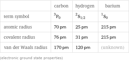  | carbon | hydrogen | barium term symbol | ^3P_0 | ^2S_(1/2) | ^1S_0 atomic radius | 70 pm | 25 pm | 215 pm covalent radius | 76 pm | 31 pm | 215 pm van der Waals radius | 170 pm | 120 pm | (unknown) (electronic ground state properties)