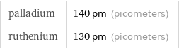 palladium | 140 pm (picometers) ruthenium | 130 pm (picometers)