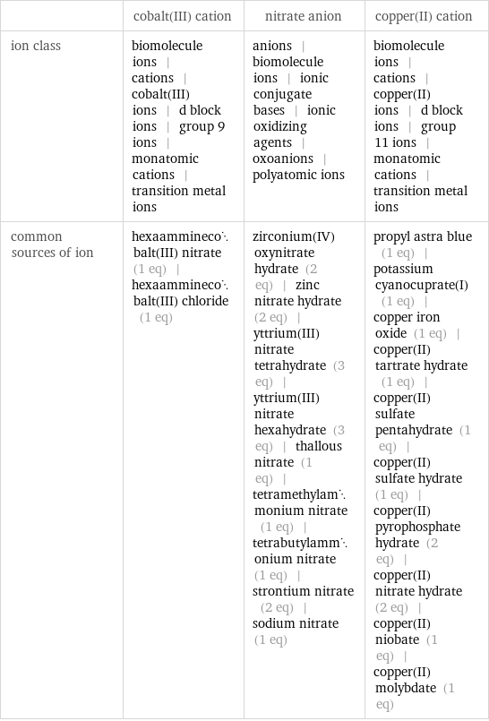  | cobalt(III) cation | nitrate anion | copper(II) cation ion class | biomolecule ions | cations | cobalt(III) ions | d block ions | group 9 ions | monatomic cations | transition metal ions | anions | biomolecule ions | ionic conjugate bases | ionic oxidizing agents | oxoanions | polyatomic ions | biomolecule ions | cations | copper(II) ions | d block ions | group 11 ions | monatomic cations | transition metal ions common sources of ion | hexaamminecobalt(III) nitrate (1 eq) | hexaamminecobalt(III) chloride (1 eq) | zirconium(IV) oxynitrate hydrate (2 eq) | zinc nitrate hydrate (2 eq) | yttrium(III)nitrate tetrahydrate (3 eq) | yttrium(III) nitrate hexahydrate (3 eq) | thallous nitrate (1 eq) | tetramethylammonium nitrate (1 eq) | tetrabutylammonium nitrate (1 eq) | strontium nitrate (2 eq) | sodium nitrate (1 eq) | propyl astra blue (1 eq) | potassium cyanocuprate(I) (1 eq) | copper iron oxide (1 eq) | copper(II) tartrate hydrate (1 eq) | copper(II) sulfate pentahydrate (1 eq) | copper(II) sulfate hydrate (1 eq) | copper(II) pyrophosphate hydrate (2 eq) | copper(II) nitrate hydrate (2 eq) | copper(II) niobate (1 eq) | copper(II) molybdate (1 eq)