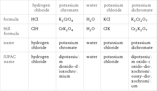  | hydrogen chloride | potassium chromate | water | potassium chloride | potassium dichromate formula | HCl | K_2CrO_4 | H_2O | KCl | K_2Cr_2O_7 Hill formula | ClH | CrK_2O_4 | H_2O | ClK | Cr_2K_2O_7 name | hydrogen chloride | potassium chromate | water | potassium chloride | potassium dichromate IUPAC name | hydrogen chloride | dipotassium dioxido-dioxochromium | water | potassium chloride | dipotassium oxido-(oxido-dioxochromio)oxy-dioxochromium