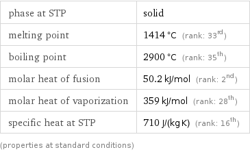 phase at STP | solid melting point | 1414 °C (rank: 33rd) boiling point | 2900 °C (rank: 35th) molar heat of fusion | 50.2 kJ/mol (rank: 2nd) molar heat of vaporization | 359 kJ/mol (rank: 28th) specific heat at STP | 710 J/(kg K) (rank: 16th) (properties at standard conditions)