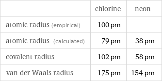  | chlorine | neon atomic radius (empirical) | 100 pm |  atomic radius (calculated) | 79 pm | 38 pm covalent radius | 102 pm | 58 pm van der Waals radius | 175 pm | 154 pm