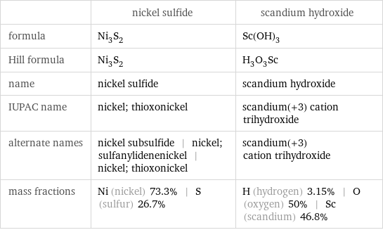  | nickel sulfide | scandium hydroxide formula | Ni_3S_2 | Sc(OH)_3 Hill formula | Ni_3S_2 | H_3O_3Sc name | nickel sulfide | scandium hydroxide IUPAC name | nickel; thioxonickel | scandium(+3) cation trihydroxide alternate names | nickel subsulfide | nickel; sulfanylidenenickel | nickel; thioxonickel | scandium(+3) cation trihydroxide mass fractions | Ni (nickel) 73.3% | S (sulfur) 26.7% | H (hydrogen) 3.15% | O (oxygen) 50% | Sc (scandium) 46.8%