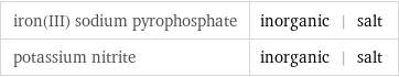 iron(III) sodium pyrophosphate | inorganic | salt potassium nitrite | inorganic | salt