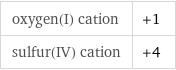 oxygen(I) cation | +1 sulfur(IV) cation | +4