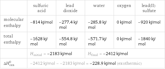  | sulfuric acid | lead dioxide | water | oxygen | lead(II) sulfate molecular enthalpy | -814 kJ/mol | -277.4 kJ/mol | -285.8 kJ/mol | 0 kJ/mol | -920 kJ/mol total enthalpy | -1628 kJ/mol | -554.8 kJ/mol | -571.7 kJ/mol | 0 kJ/mol | -1840 kJ/mol  | H_initial = -2183 kJ/mol | | H_final = -2412 kJ/mol | |  ΔH_rxn^0 | -2412 kJ/mol - -2183 kJ/mol = -228.9 kJ/mol (exothermic) | | | |  