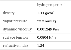  | hydrogen peroxide density | 1.44 g/cm^3 vapor pressure | 23.3 mmHg dynamic viscosity | 0.001249 Pa s surface tension | 0.0804 N/m refractive index | 1.34