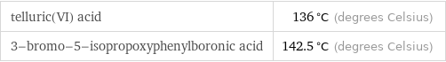 telluric(VI) acid | 136 °C (degrees Celsius) 3-bromo-5-isopropoxyphenylboronic acid | 142.5 °C (degrees Celsius)