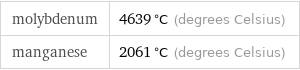 molybdenum | 4639 °C (degrees Celsius) manganese | 2061 °C (degrees Celsius)