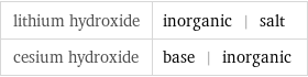 lithium hydroxide | inorganic | salt cesium hydroxide | base | inorganic