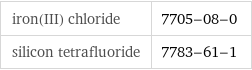 iron(III) chloride | 7705-08-0 silicon tetrafluoride | 7783-61-1