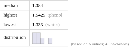 median | 1.384 highest | 1.5425 (phenol) lowest | 1.333 (water) distribution | | (based on 6 values; 4 unavailable)