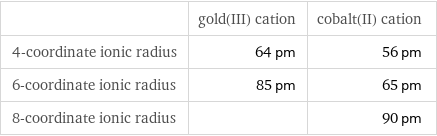  | gold(III) cation | cobalt(II) cation 4-coordinate ionic radius | 64 pm | 56 pm 6-coordinate ionic radius | 85 pm | 65 pm 8-coordinate ionic radius | | 90 pm